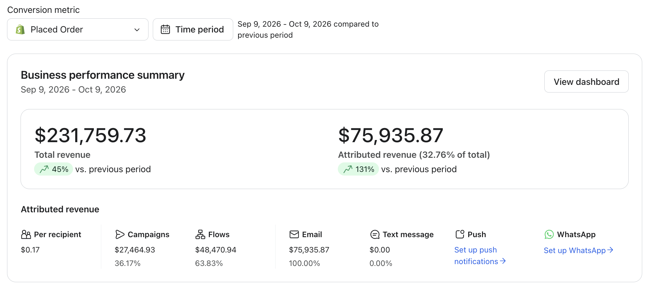 Klaviyo business performance summary for the same anonymized Shopify brand, September 9 to October 9 2026. Attributed revenue is $75,935.87, which is 32.76 percent of $231,759.73 total revenue.