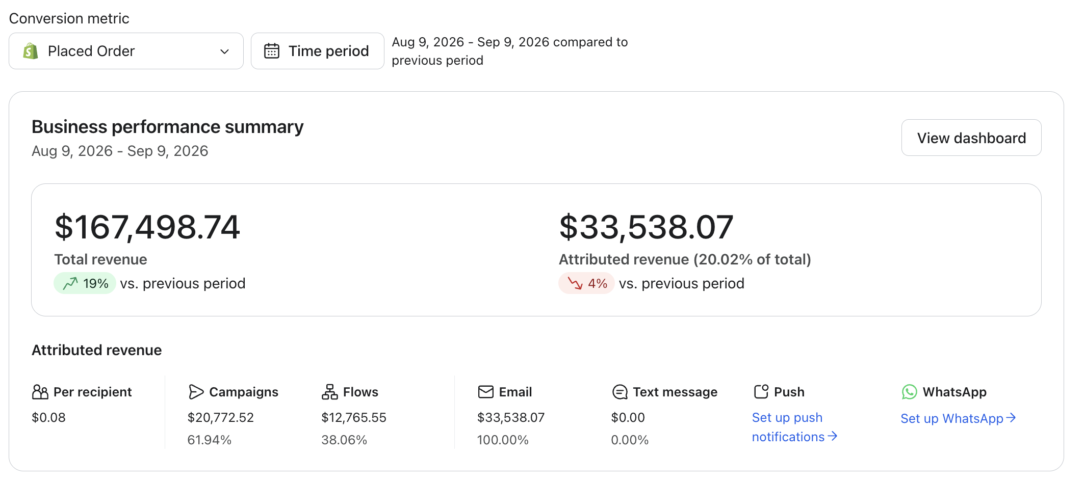 Klaviyo business performance summary for an anonymized Shopify brand, August 9 to September 9 2026. Attributed revenue is $33,538.07, which is 20.02 percent of $167,498.74 total revenue.
