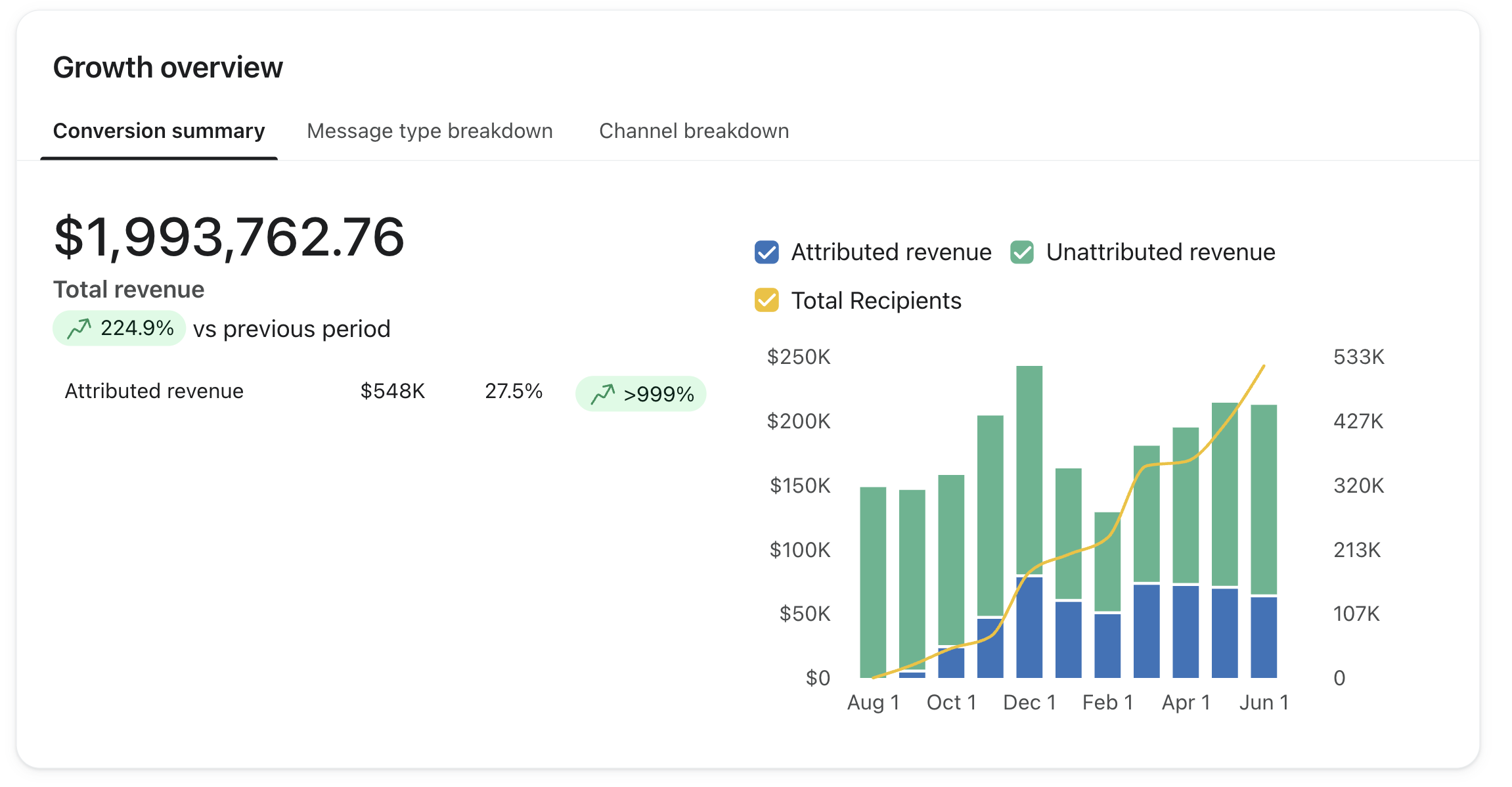 Klaviyo growth overview for an anonymized Shopify brand. Total revenue is $1,993,762.76. Attributed revenue is $548K, or 27.5 percent of store revenue. The chart runs from August through June.