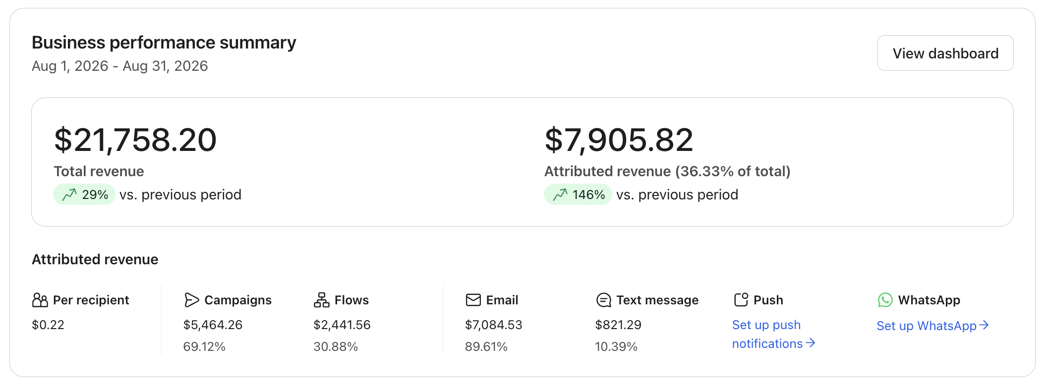 Klaviyo business performance summary for the same anonymized Shopify brand, August 1 to August 31 2026. Attributed revenue is $7,905.82, which is 36.33 percent of $21,758.20 total revenue.