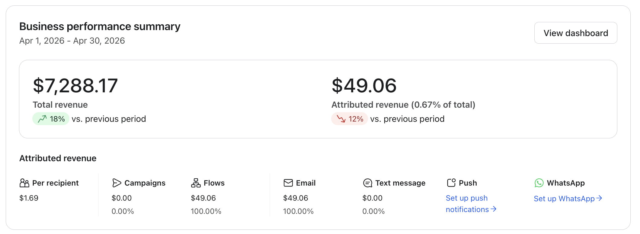 Klaviyo business performance summary for an anonymized Shopify brand, April 1 to April 30 2026. Attributed revenue is $49.06, which is 0.67 percent of $7,288.17 total revenue.